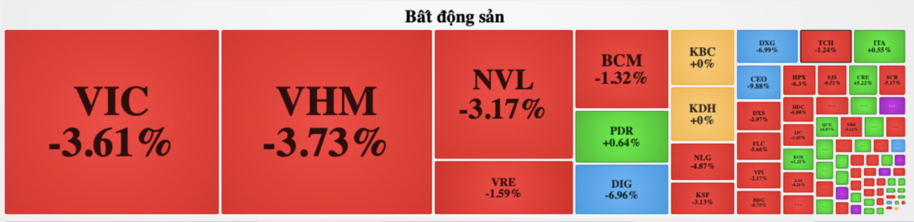 Nhóm cổ phiếu bất động sản sau nhiều phiên “nở mày mở mặt” thì hôm nay cũng rơi rụng lẻ tẻ.