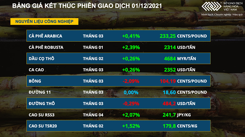 Cà-phê quốc tế và nội địa đồng loạt tăng giá -0