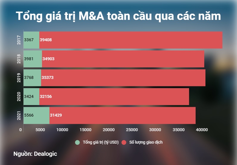 Giá trị các thương vụ mua bán và sáp nhập toàn cầu tăng cao kỷ lục -0