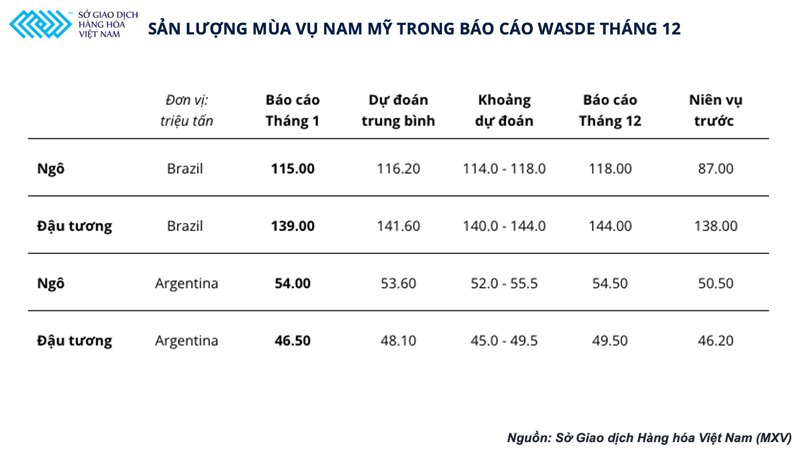 Áp lực từ nguồn cung nông sản Nam Mỹ đang hiện rõ trong báo cáo của Bộ Nông nghiệp Mỹ -0