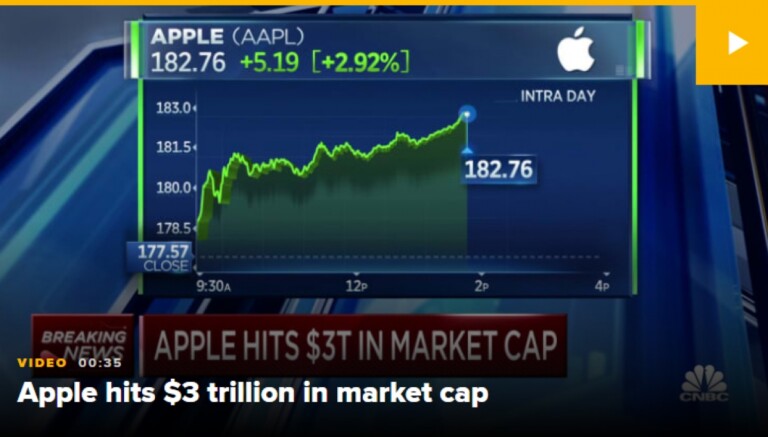 Giá cổ phiếu đi lên giúp vốn hóa thị trường của Apple chạm mốc 3.000 tỷ USD. (Nguồn: CNBC)