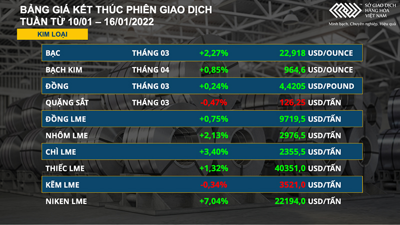 Thị trường hàng hóa bùng nổ trong tuần qua, riêng nhóm nông sản giảm sâu -0