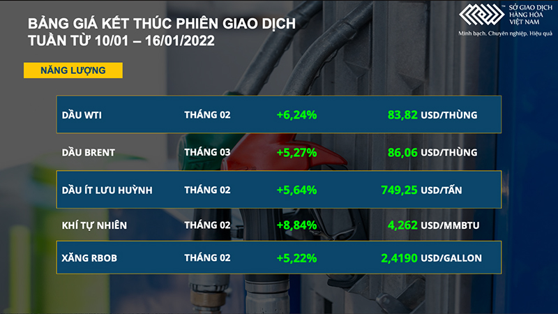 Thị trường hàng hóa bùng nổ trong tuần qua, riêng nhóm nông sản giảm sâu -0