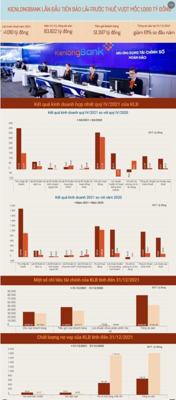 Kienlongbank lần đầu tiên báo lãi trước thuế vượt mốc 1.000 tỷ đồng -0