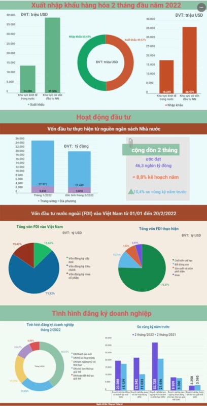 Hai tháng đầu năm 2022, kim ngạch xuất khẩu hàng hóa ước đạt 53,79 tỷ USD -0