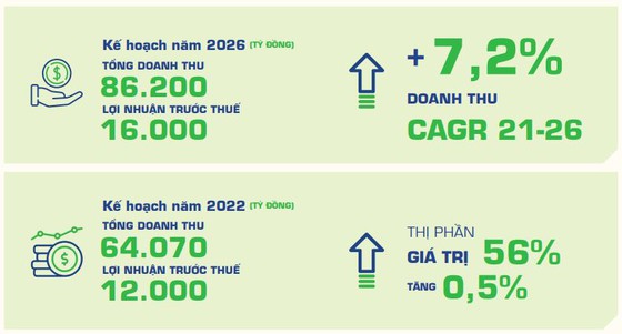 Vinamilk đặt mục tiêu đạt 56% thị phần ngành sữa ảnh 1