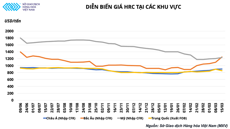 Quặng sắt tăng vọt 8% chỉ sau một đêm, đà tăng giá thép chưa dừng lại -0