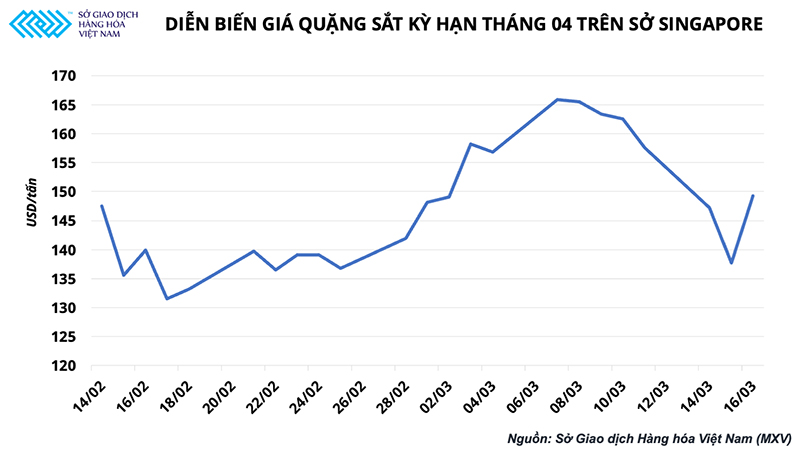  Quặng sắt tăng vọt 8% chỉ sau một đêm, đà tăng giá thép chưa dừng lại -0