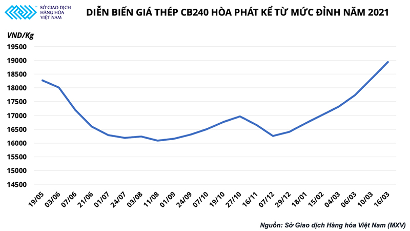  Quặng sắt tăng vọt 8% chỉ sau một đêm, đà tăng giá thép chưa dừng lại -0