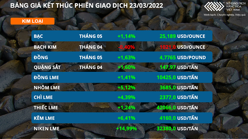 Thị trường dầu thô và kim loại tiếp tục bứt phá, giá niken tăng kịch trần 15% -0