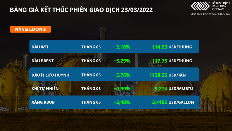 Thị trường dầu thô và kim loại tiếp tục bứt phá, giá niken tăng kịch trần 15% -0