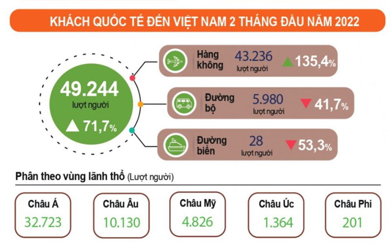 2 tháng đầu năm, khách quốc tế đến Việt Nam tăng gần 170% -0