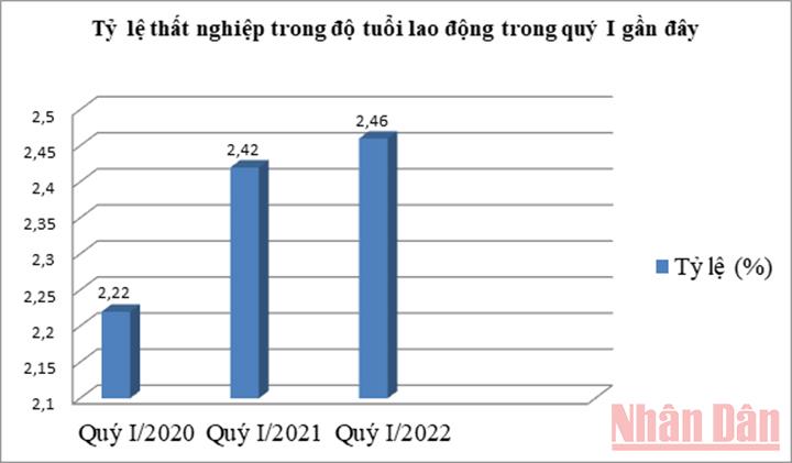 Quý I/2022: Tỷ lệ thất nghiệp trong độ tuổi lao động ước tính là 2,46% -0