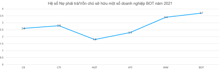 Nguồn: BCTC đã kiểm toán năm 2021 các doanh nghiệp BOT