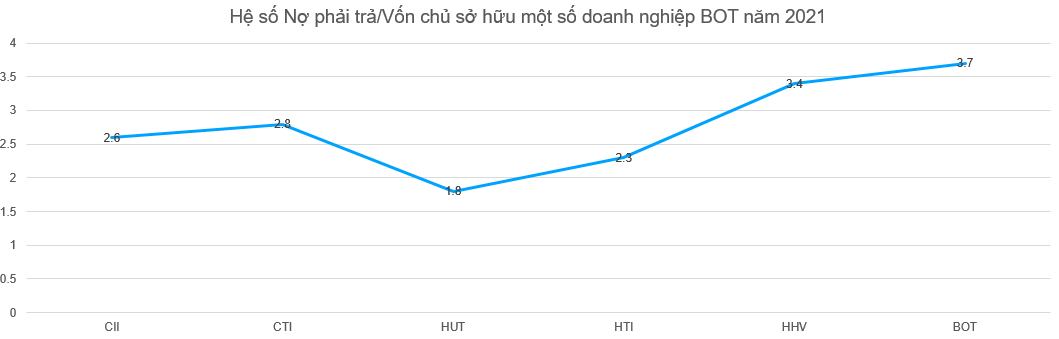 Nguồn: BCTC đã kiểm toán năm 2021 các doanh nghiệp BOT