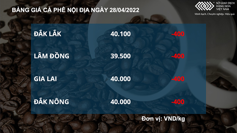 Giá dầu thô giằng co, cà phê Arabica thấp nhất gần 1 tháng qua -0