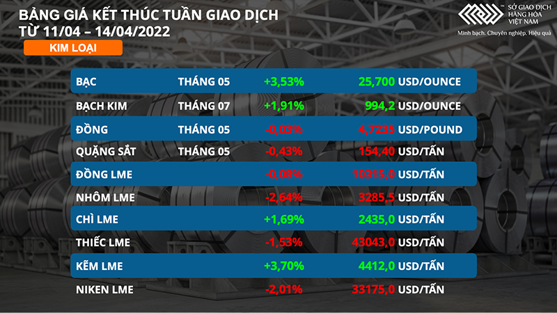 Dầu thô tăng gần 9% trong tuần qua, dẫn đầu thị trường hàng hóa -0