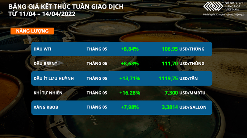 Dầu thô tăng gần 9% trong tuần qua, dẫn đầu thị trường hàng hóa -0