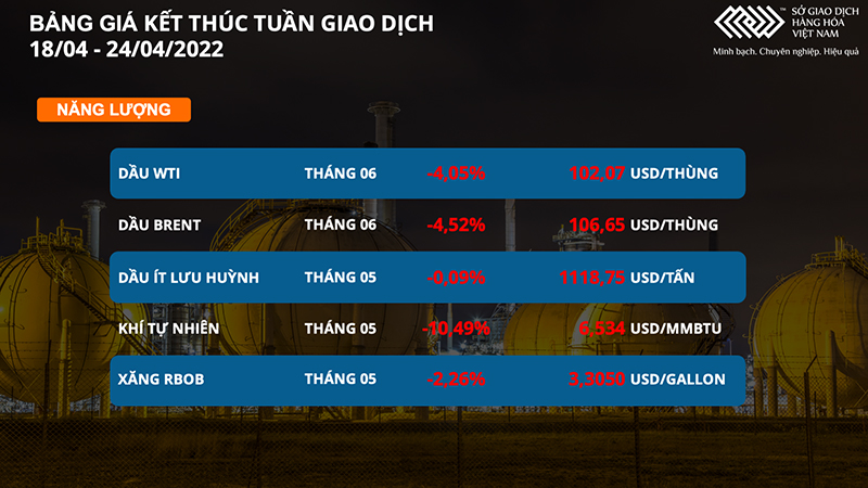 Thị trường hàng hóa chịu sức ép từ năng lượng tới nông sản, dòng tiền trú ẩn cũng rời khỏi kim loại quý -0