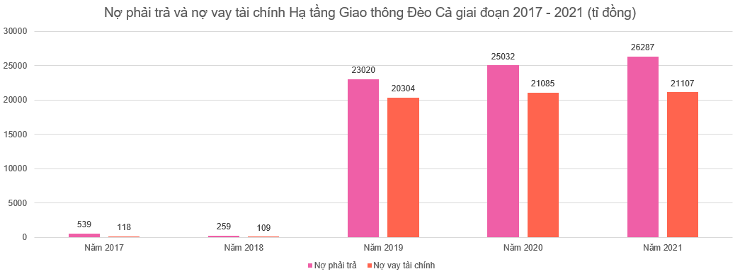 Nguồn: Báo cáo tài chính qua các năm HHV