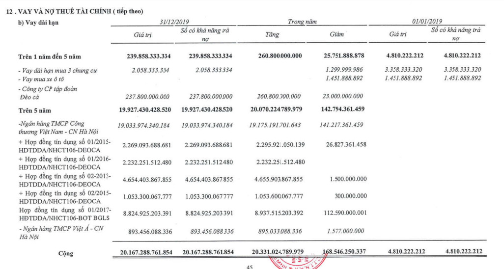 Chỉ riêng năm 2020, Vietinbank đã cho HHV vay gần 20.000 tỷ đồng. Nguồn: BCTC HHV năm 2019.