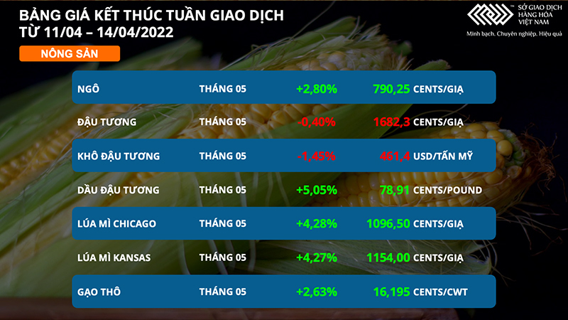 Dầu thô tăng gần 9% trong tuần qua, dẫn đầu thị trường hàng hóa -0