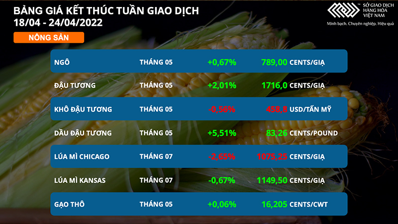 Thị trường hàng hóa chịu sức ép từ năng lượng tới nông sản, dòng tiền trú ẩn cũng rời khỏi kim loại quý -0