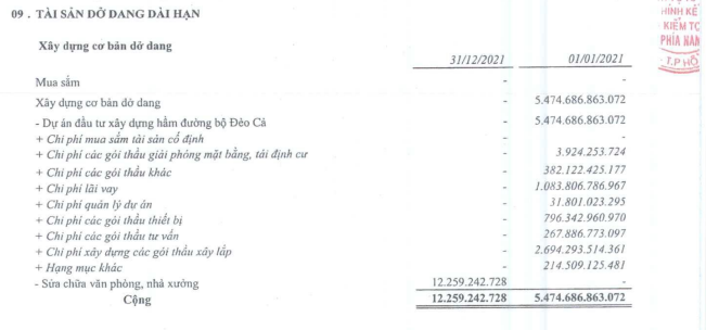 Nguồn: Báo cáo tài chính đã kiểm toán HHV năm 2021