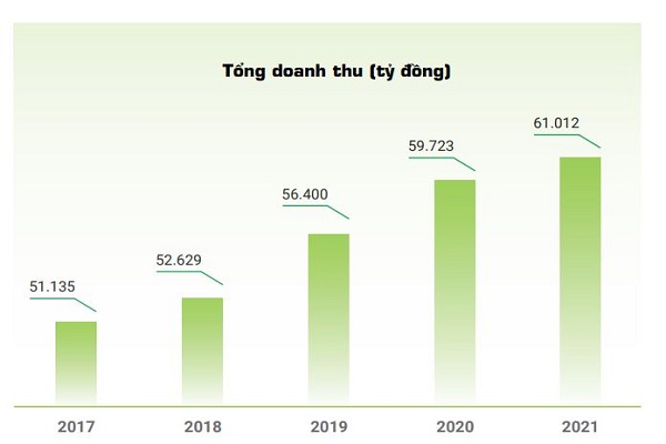 Tổng doanh thu trong 5 năm của Vinamilk.