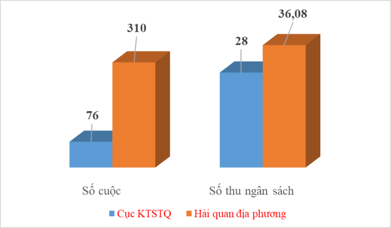 Thu nộp ngân sách 64 tỷ đồng từ kiểm tra sau thông quan - Ảnh 1.