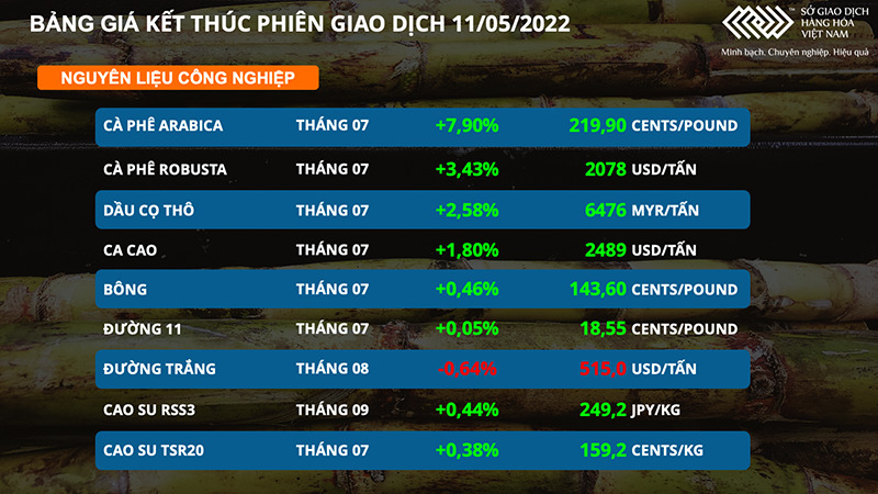 Giá dầu thô và cà phê tăng ‘chóng mặt’ trong phiên hôm qua -0