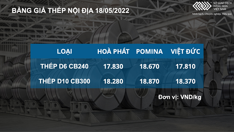 Nhóm kim loại hạ nhiệt, giá thép trong nước giảm đến 800.000 đồng/tấn -0