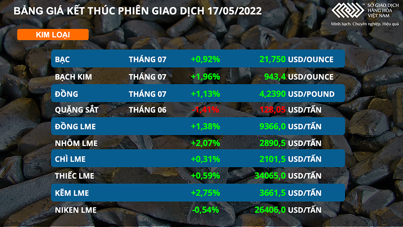 Nhóm kim loại hạ nhiệt, giá thép trong nước giảm đến 800.000 đồng/tấn -0