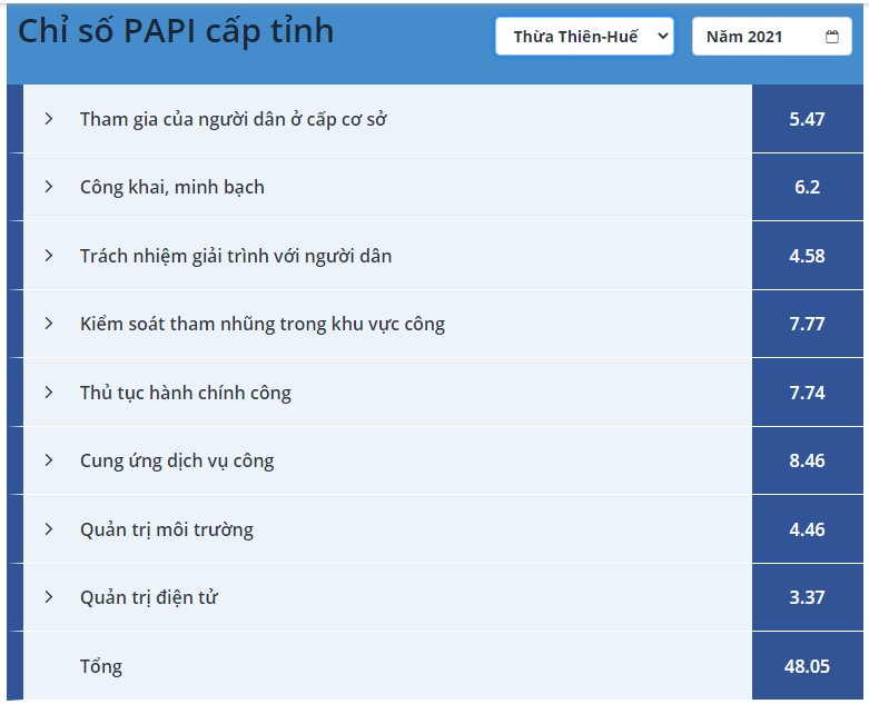 Covid-19 tác động đáng kể đến chất lượng quản trị và dịch vụ công -0