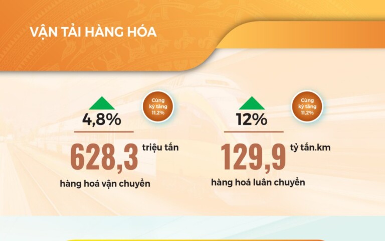 INFOGRAPHICS: Toàn cảnh kinh tế - xã hội tháng 4 và 4 tháng đầu năm 2022