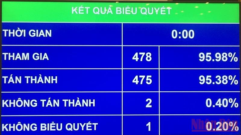 Quốc hội duyệt đầu tư hơn 161 nghìn tỷ đồng xây dựng 2 đường vành đai -0