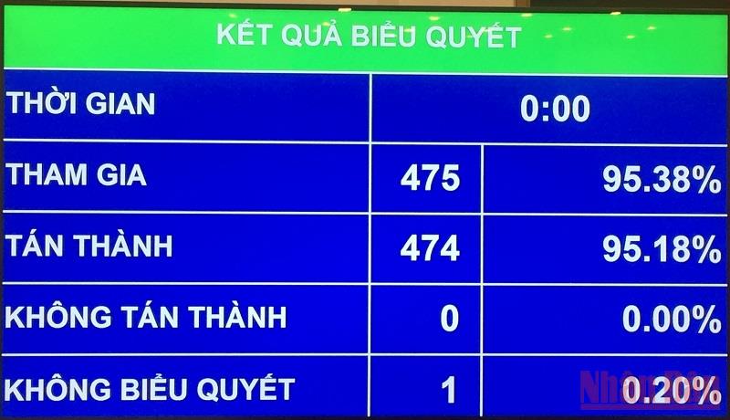 Quốc hội duyệt đầu tư hơn 161 nghìn tỷ đồng xây dựng 2 đường vành đai -0