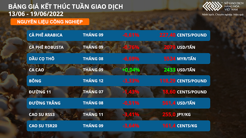 Giá hàng hoá lao dốc trước áp lực suy thoái kinh tế -0