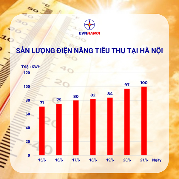 Nắng nóng, sản lượng tiêu thụ điện ở Hà Nội lập đỉnh mới -0