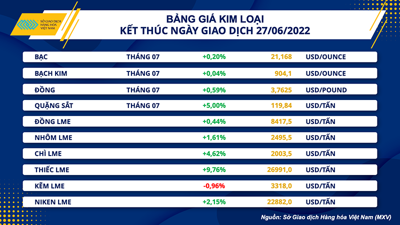 Sắc xanh trở lại bảng giá hàng hóa thế giới -0