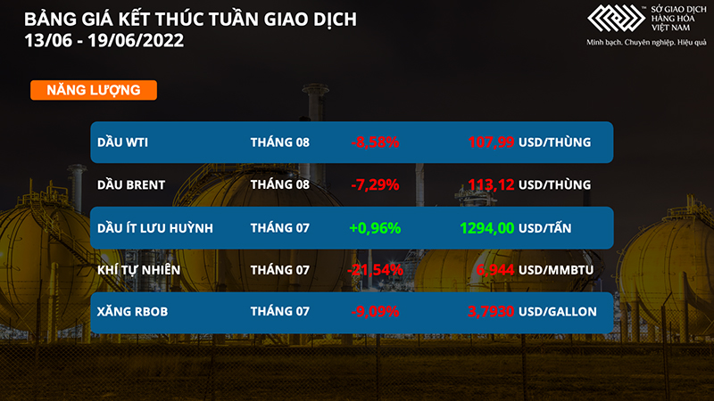 Giá hàng hoá lao dốc trước áp lực suy thoái kinh tế -0