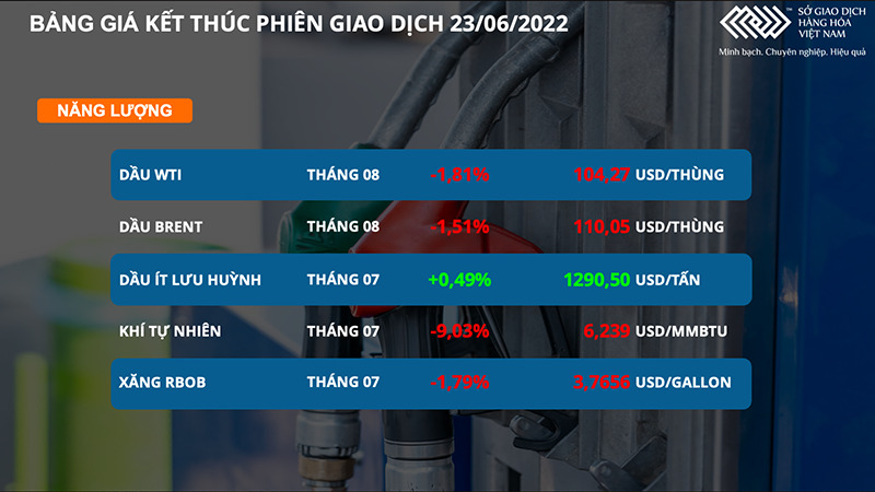 Dầu thô tiếp tục suy yếu, nông sản lao dốc mạnh mẽ -0