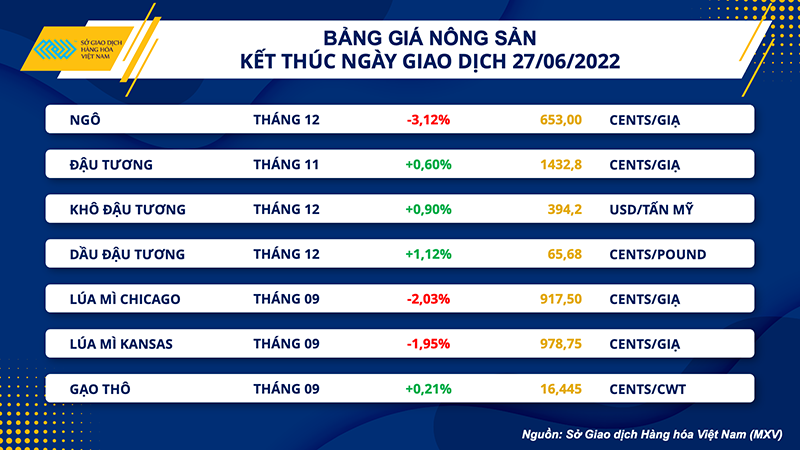 Sắc xanh trở lại bảng giá hàng hóa thế giới -0