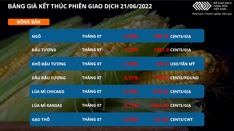 Giá nông sản gặp áp lực trước triển vọng về mùa vụ -0