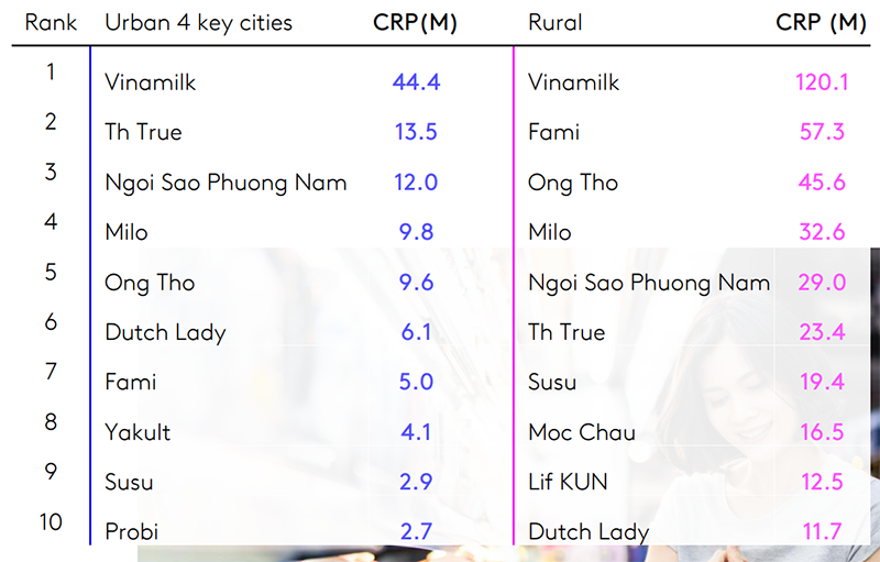 Vinamilk có 5 nhãn hiệu lọt top 10 thương hiệu sữa và sản phẩm từ sữa được chọn mua nhiều nhất ảnh 1