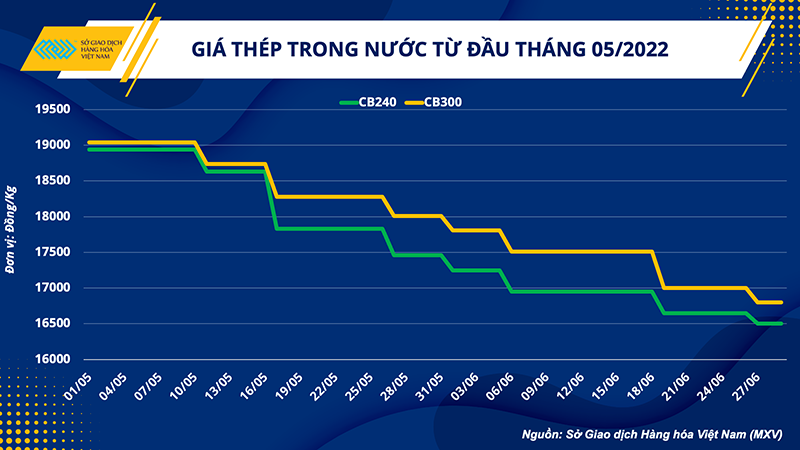 Giá sắt thép hạ nhiệt, cơ hội đẩy mạnh hiệu quả đầu tư xây dựng -0