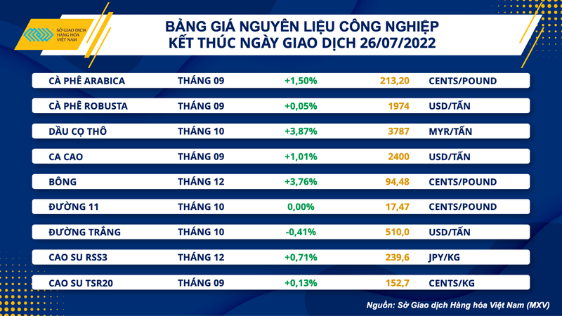 Thị trường nông sản nối dài đà hồi phục mạnh ảnh 3