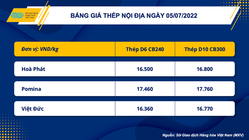 Nhóm kim loại diễn biến trái chiều, quặng sắt lao dốc 5% -0