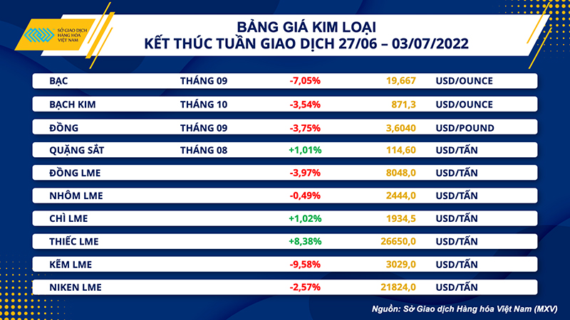 Nhóm nông sản lao dốc, giá dầu phục hồi trong tuần -0