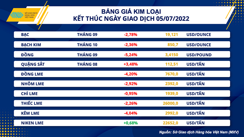 Giá nông sản sụt giảm mạnh sau kỳ nghỉ lễ -0